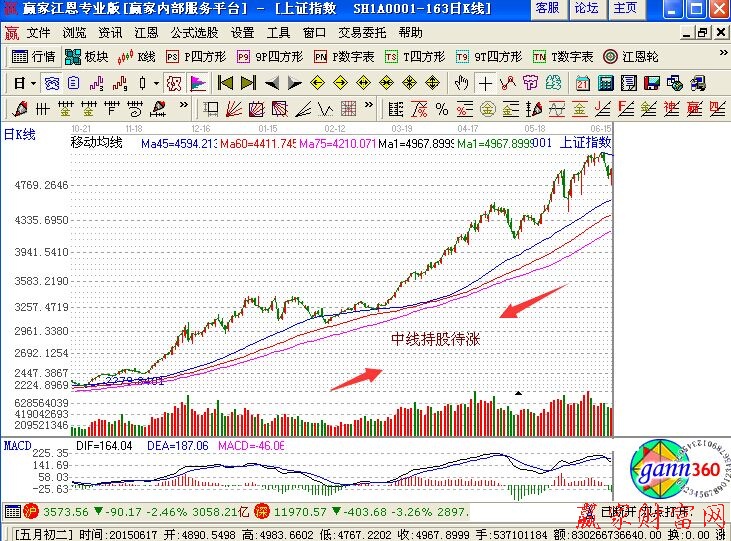 日均線中期持股技巧