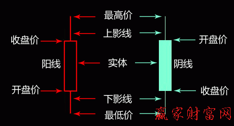 開盤價所處位置怎樣看當(dāng)日漲跌