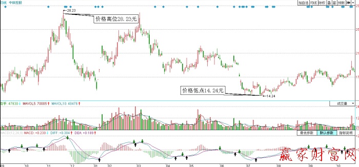 中珠控股—價(jià)格的空頭趨勢