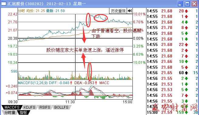 分時(shí)走勢中有哪些是坐莊痕跡