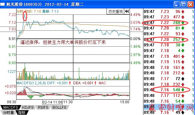 分時(shí)走勢中有哪些是坐莊痕跡