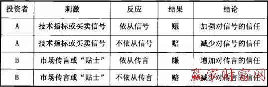 交易信號與反映結果