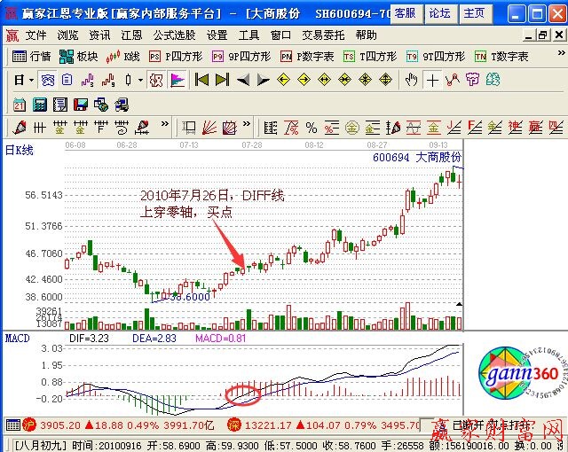 DIFF線突破零軸