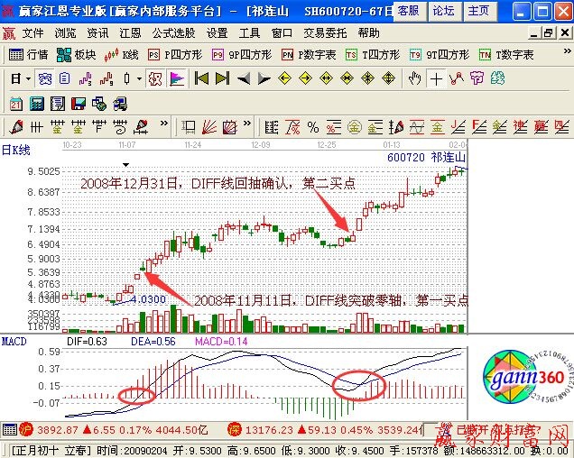 DIFF線突破零軸