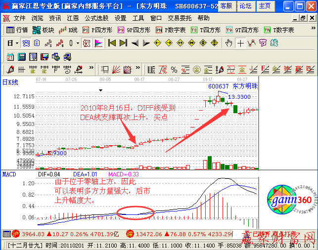 DIFF線得到DEA線的支撐