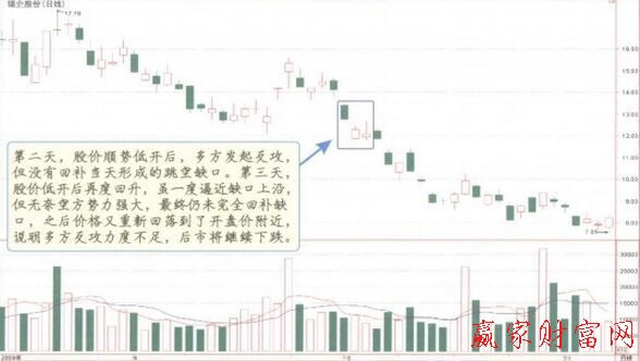 向下跳空并列陽線K線形態(tài)