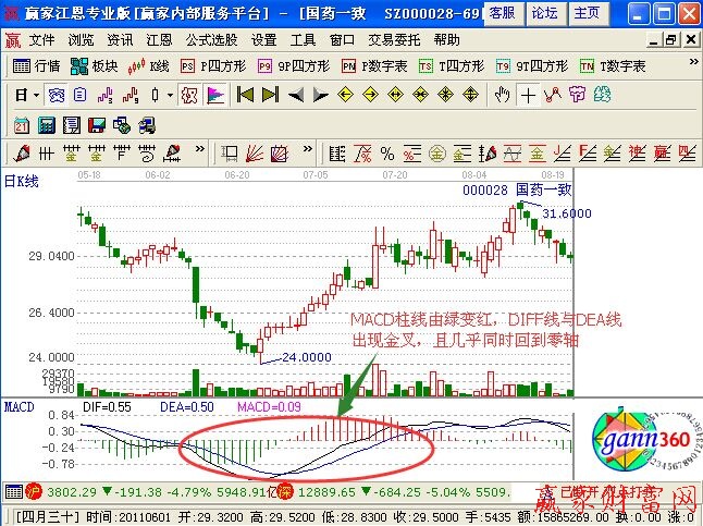 MACD柱線是怎么產生的