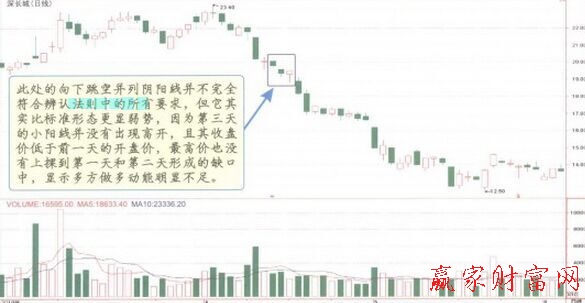 向下跳空并列陰陽線K線組合