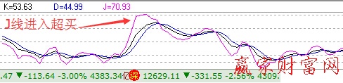 J線進(jìn)入超買(mǎi)