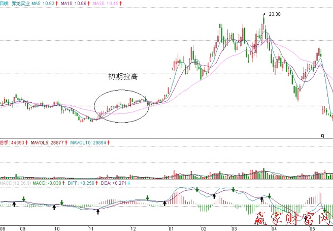 界龍實(shí)業(yè)的日K線圖、日成交量、日MACD