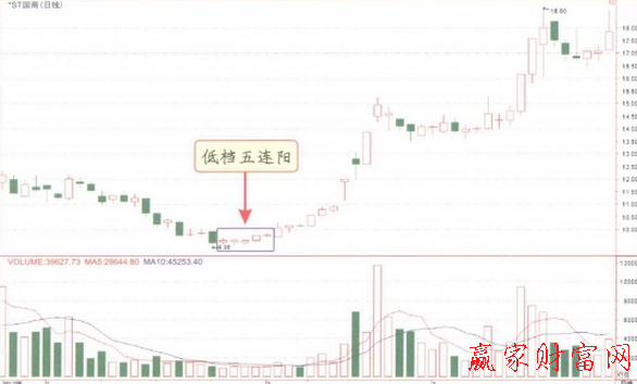 低檔五連陽K線形態(tài)