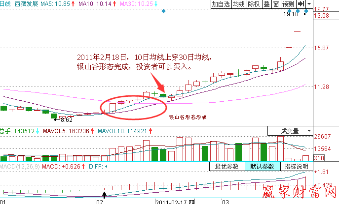 均線銀山谷的買點(diǎn)