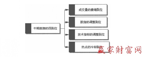 中期底部的四到位