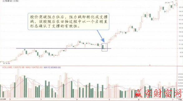 K線買賣信號(hào)與支撐及阻力