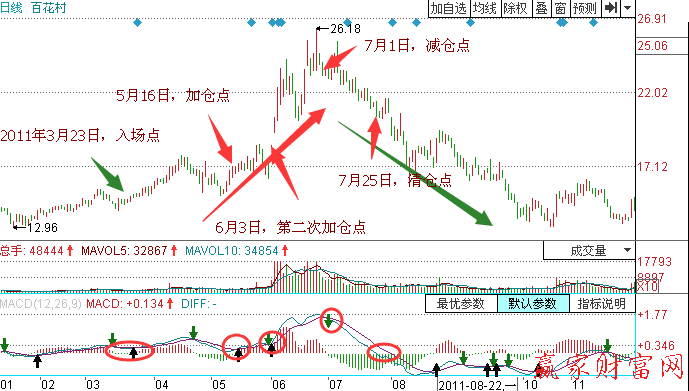 中長線操作MACD指標實例分析