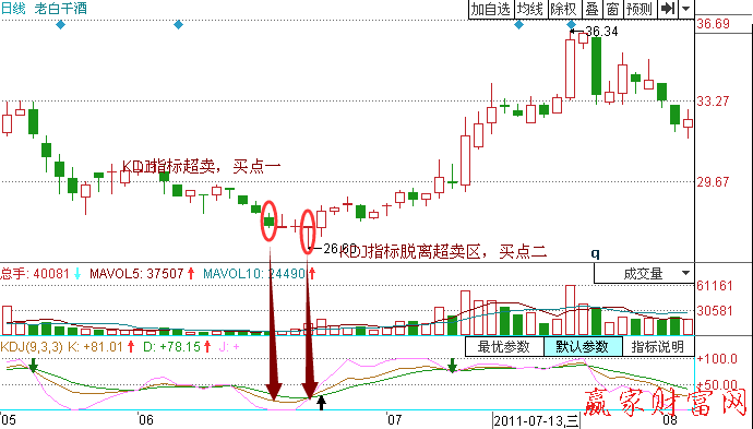 投資者怎樣分筆買(mǎi)入股票