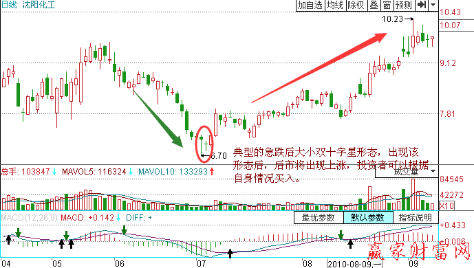 低檔急跌后大小雙十字星K線形態(tài)