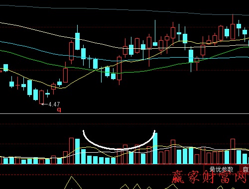 成交量實(shí)戰(zhàn)分析