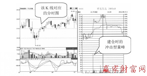 萬達(dá)信息(300168)的日K線圖和分時(shí)走勢(shì)圖