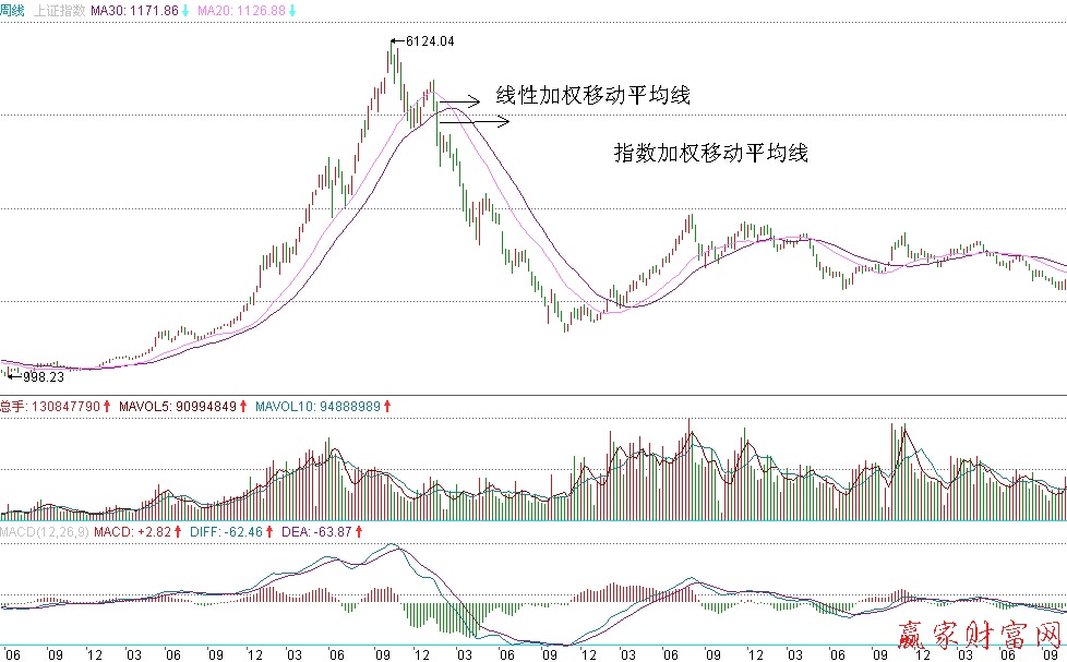 上證綜合指數(shù)30天錢性加權移動平均錢與指數(shù)加權移動平均線