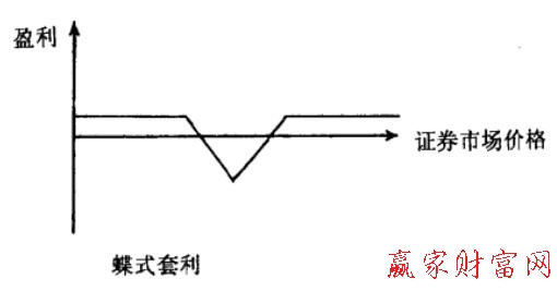 圖3 蝶式買(mǎi)賣(mài)權(quán).jpg