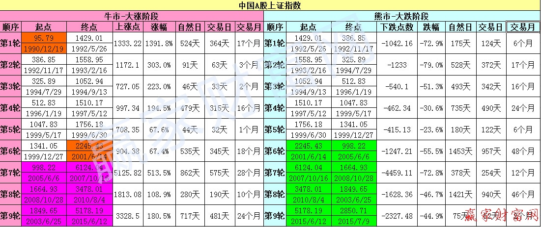 A股上證指數(shù)歷史點位表