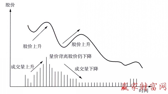 量價(jià)背離形態(tài)