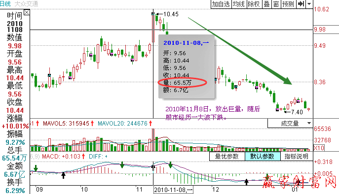 面對(duì)突放巨量怎么操作