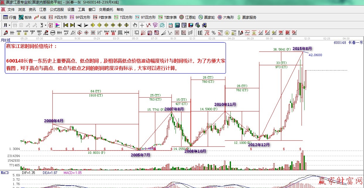 長春一東江恩時間價格漲跌統(tǒng)計月線圖