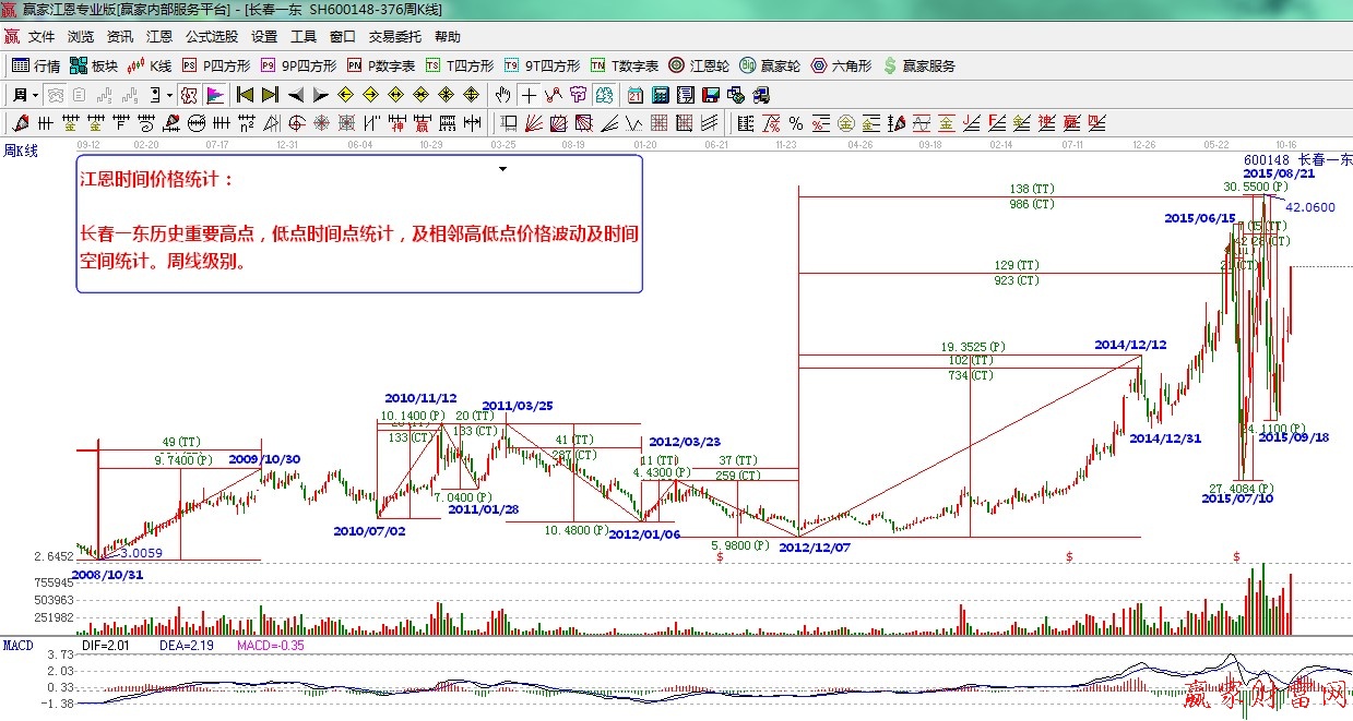 長春一東江恩時間價格漲跌統(tǒng)計周線圖