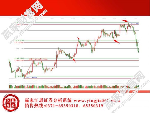 江恩初始循環(huán)結構