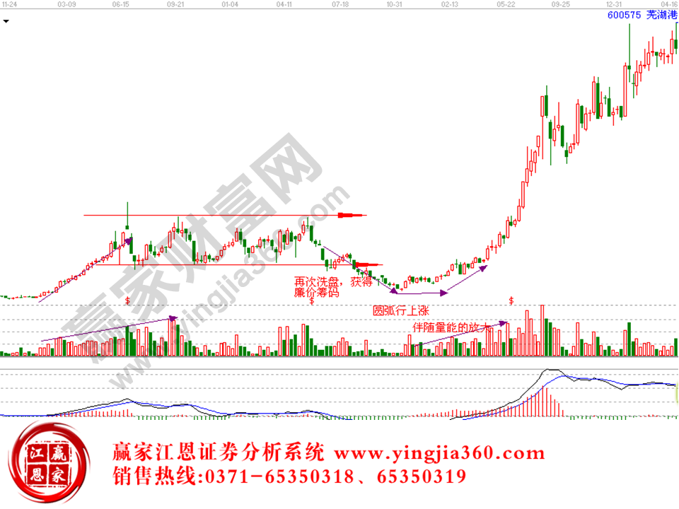 箱形整理形態(tài)