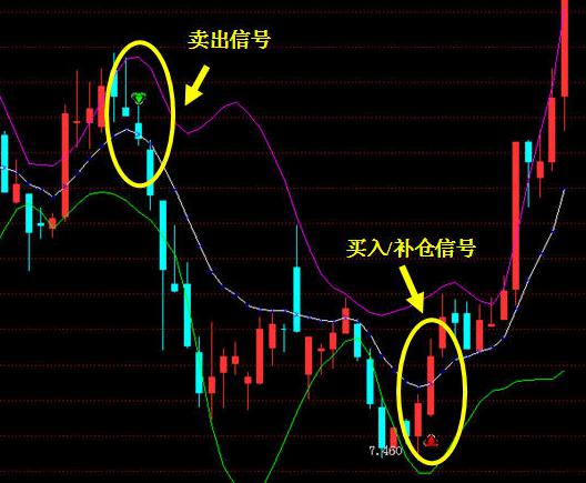 追漲技巧