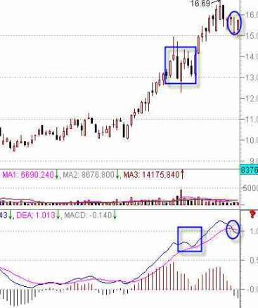 MACD指標(biāo)判斷股票技術(shù)強(qiáng)弱勢(shì)