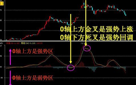 不同參數(shù)的macd指標