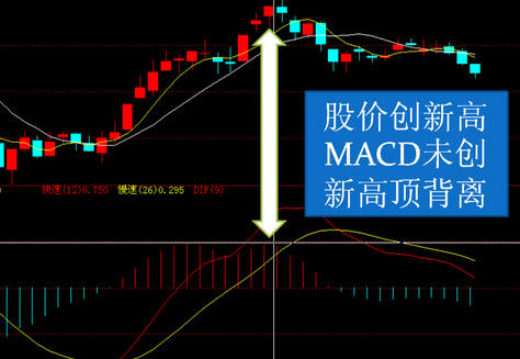 不同參數(shù)的macd指標