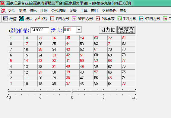 江恩九方圖