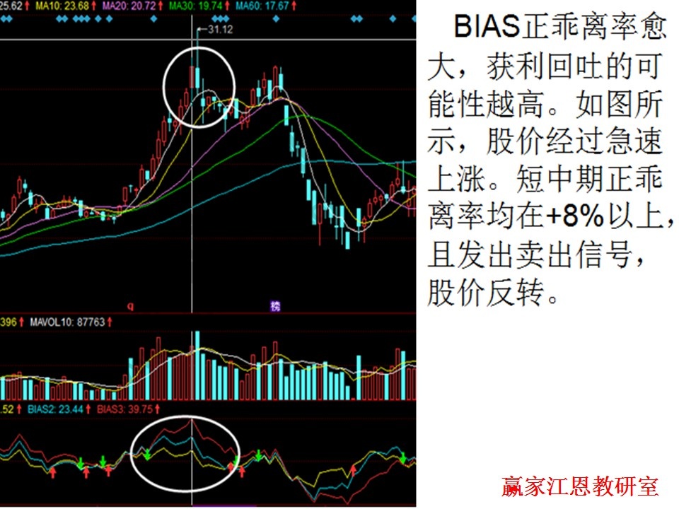 bias指標(biāo)使用技巧