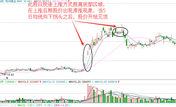 兗州煤業(yè)日K線圖