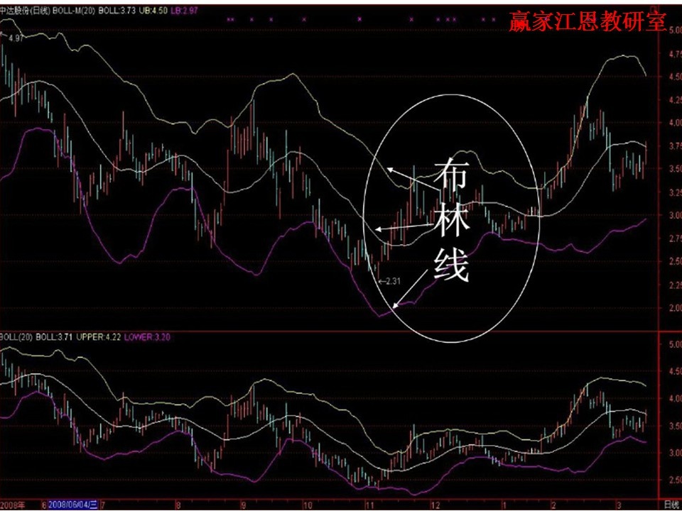 股票boll指標(biāo)使用技巧