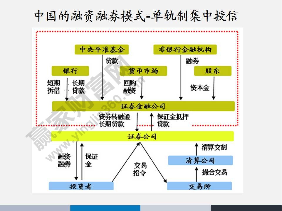 中國(guó)的融資融券模式