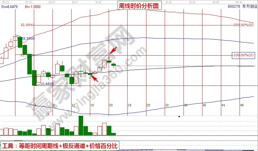 東方創(chuàng)業(yè)周線時價分析圖