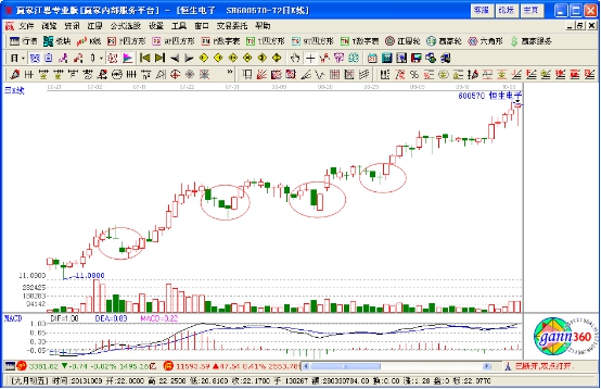 短線回調(diào)追漲