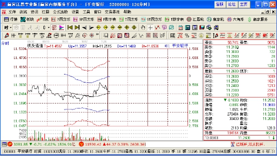 60分鐘分時(shí)圖均線戰(zhàn)法