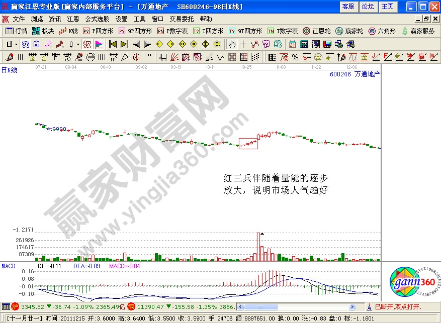 紅三兵伴隨量能放大