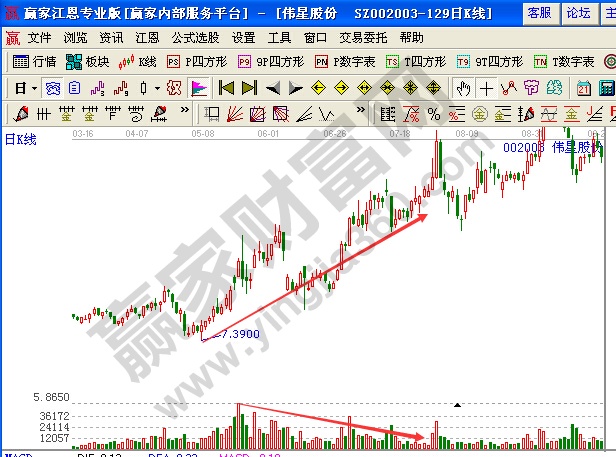 上漲過程中的量?jī)r(jià)背離