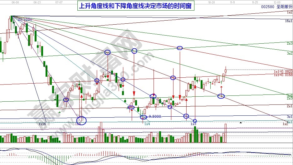 角度線決定市場(chǎng)時(shí)間窗口