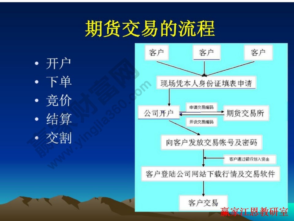 期貨交易的流程是怎么樣的，投資者應(yīng)該怎么樣操作