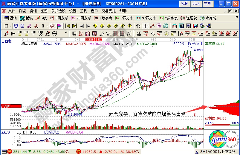 陽光照明出現(xiàn)巨大籌碼峰