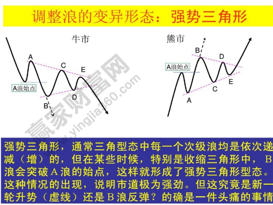 強(qiáng)勢(shì)三角形的形態(tài)及信號(hào)